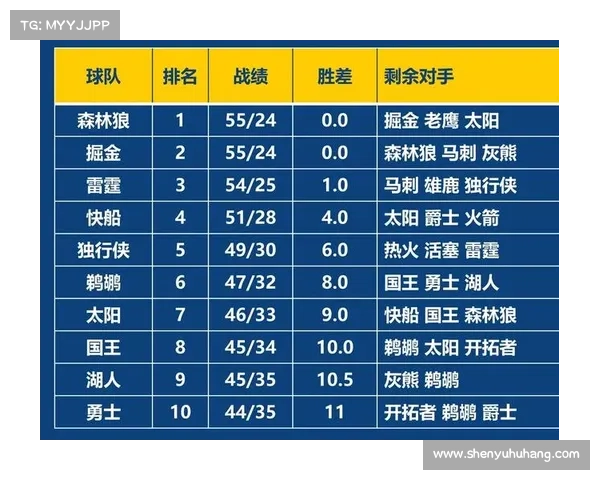 NBA最新排名:火箭重返季后赛+锁定分区冠军湖人升第3快船回第7 NBA最新排名:火箭重返季后赛+锁定分区冠军湖人升第3快船回第7